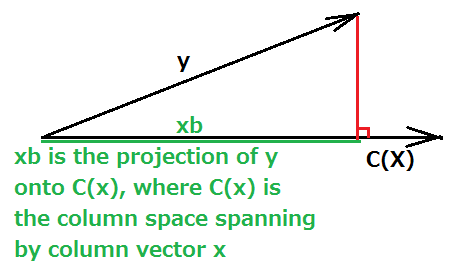 Project y onto column space of x