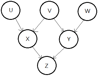 Variable Elimination In Bayesian Network Mjtsai1974 S Dev Blog