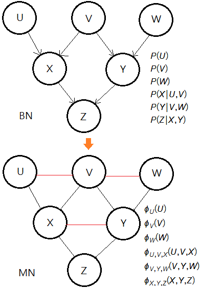 Variable Elimination Order And Moral Graph Mjtsai1974 S Dev Blog